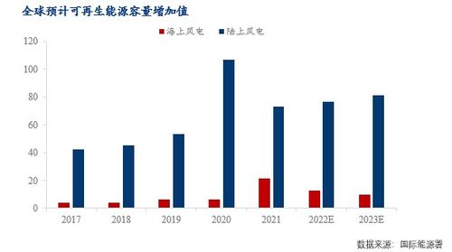 新能源發展提速，海上風電未來可期